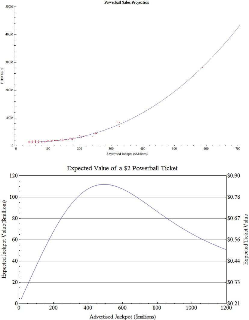 At top, the Powerball ticket sales projections dependent on the size of the Jackpot; over half a billion tickets are expected for each Jackpot over $1 billion. At bottom, the expected value of a $2 Powerball ticket, which, when accounting for taxes and split Jackpots, peaks at Jackpot values of around half a billion dollars and decreases thereafter.