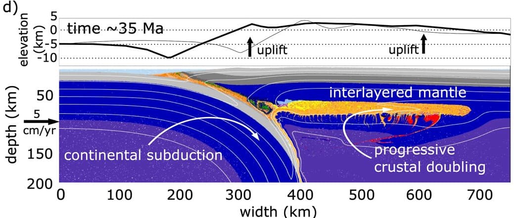 Biểu đồ minh họa lớp mantle kẹp giữa hai lớp vỏ dưới Himalayas