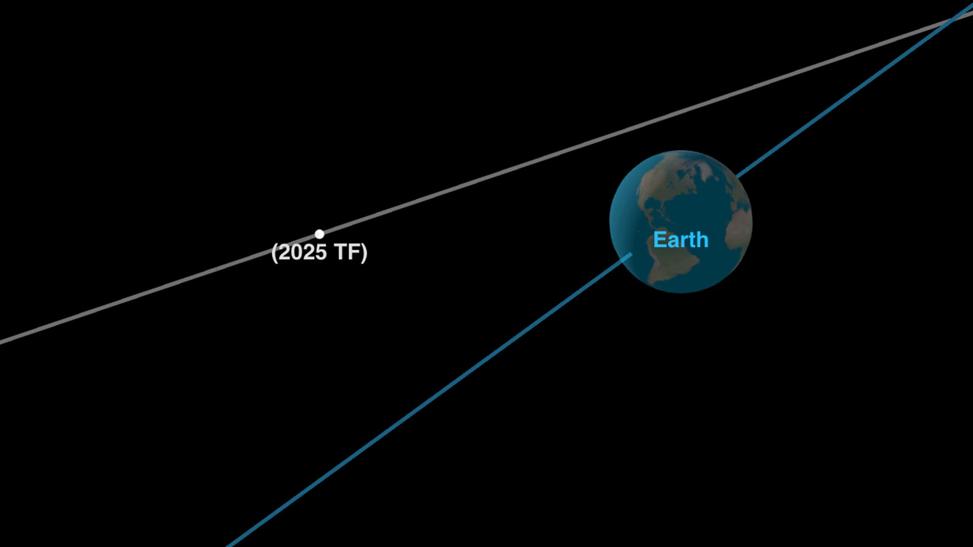 a white line and a blue line on a black background appear to intersect. the white line is labeled "2025 TF" and the blue line is labeled "earth"