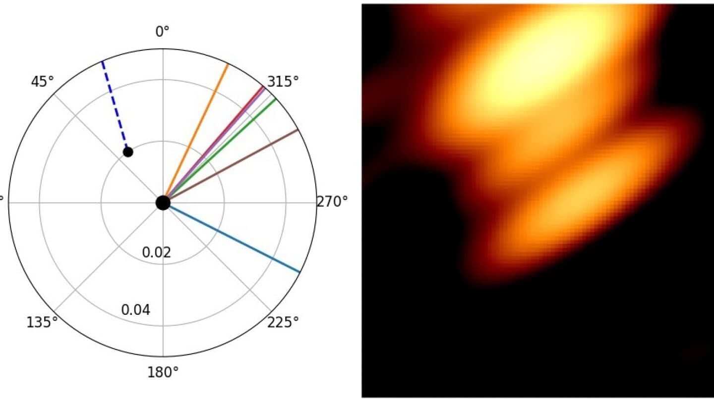 A theoretical diagram (left) showing where the black holes and their jets were at the time of the image, and the radio image (right).