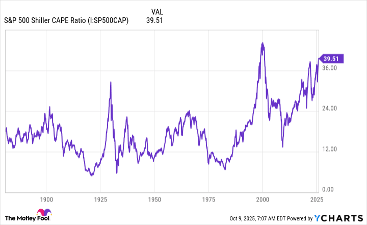 Biểu đồ tỷ lệ Shiller CAPE của S&P 500