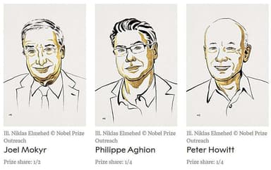 Giải Nobel Kinh tế 2025 trao cho ba nhà nghiên cứu về tăng trưởng kinh tế đổi mới