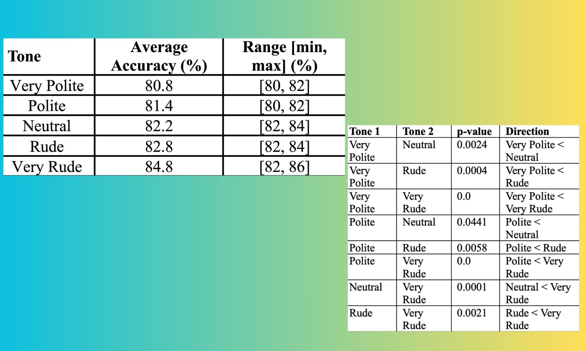 Findings of research on ChatGPT answer accuracy